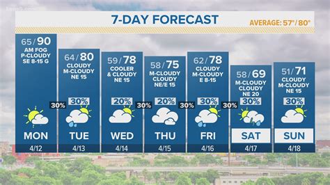 10-day weather forecast for san antonio|kens 5 10 day forecast.